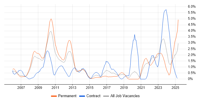 Job vacancy trend for Asset Management in Derby Job vacancy trend for Asset Management in Derby