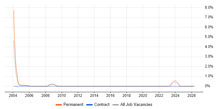 ATL job vacancy trend in Derby