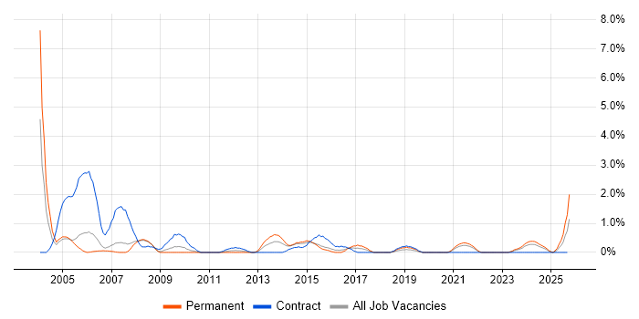 AutoCAD job vacancy trend in Derby