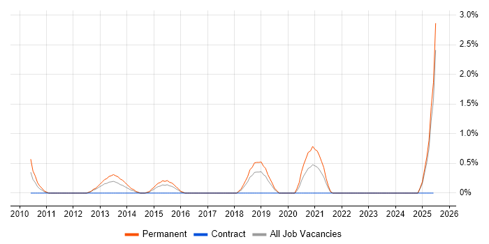 Job vacancy trend for Automation Test Lead in Derby