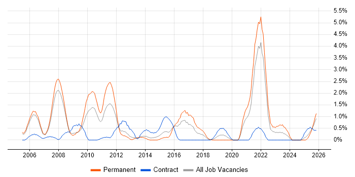 Aviation job vacancy trend in Derby