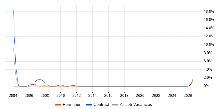 Avionics job vacancy trend in Derby