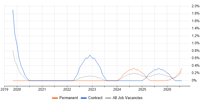 AWS Certification job vacancy trend in Derby