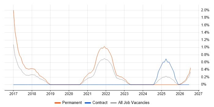 AWS CloudFormation job vacancy trend in Derby