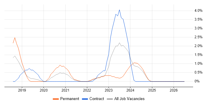 AWS Engineer job vacancy trend in Derby