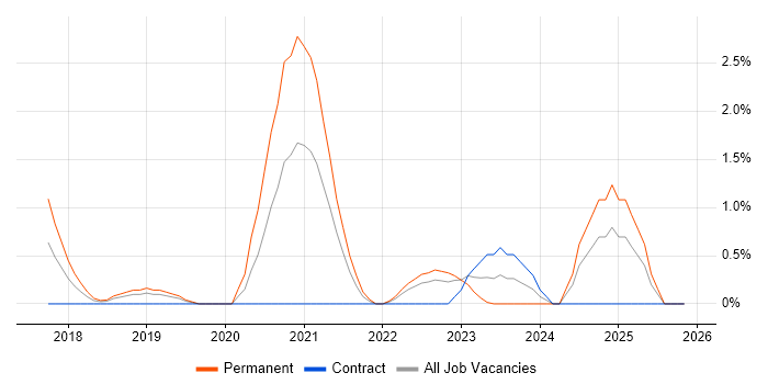 AWS Lambda job vacancy trend in Derby