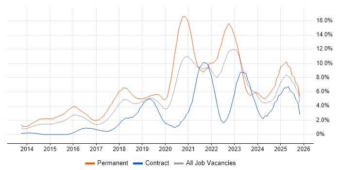 AWS job vacancy trend in Derby
