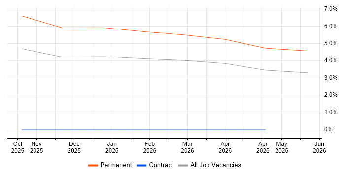 Azure AI job vacancy trend in Derby
