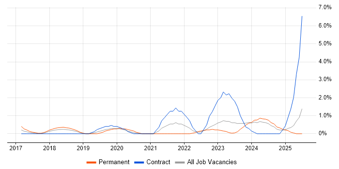 Job vacancy trend for Azure Certification in Derby Job vacancy trend for Azure Certification in Derby