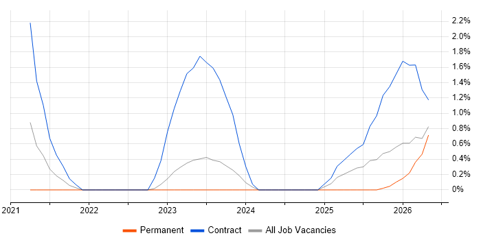 Azure Cosmos DB job vacancy trend in Derby