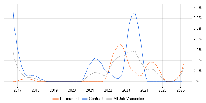 Azure Data Factory job vacancy trend in Derby