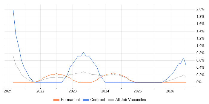 Azure Databricks job vacancy trend in Derby