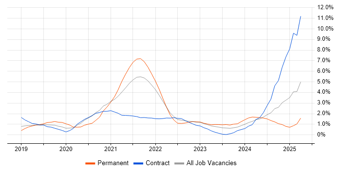 Job vacancy trend for Azure DevOps in Derby Job vacancy trend for Azure DevOps in Derby