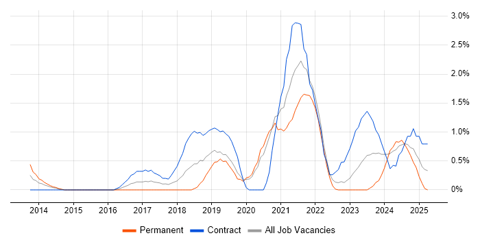 Job vacancy trend for Azure Engineer in Derby
