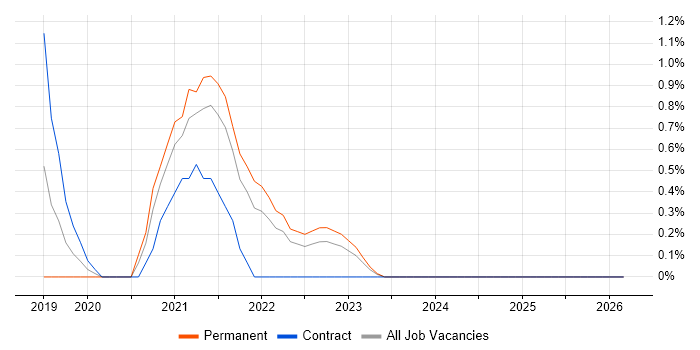 Azure Functions job vacancy trend in Derby