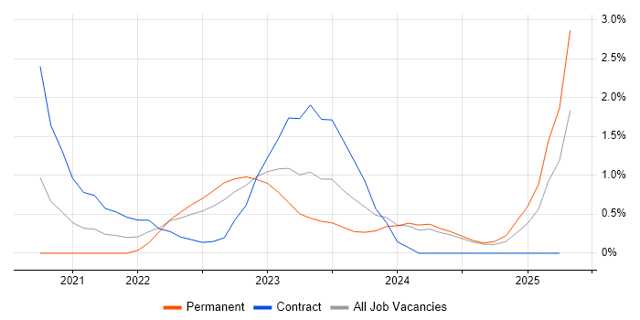 Job vacancy trend for Azure Synapse Analytics in Derby