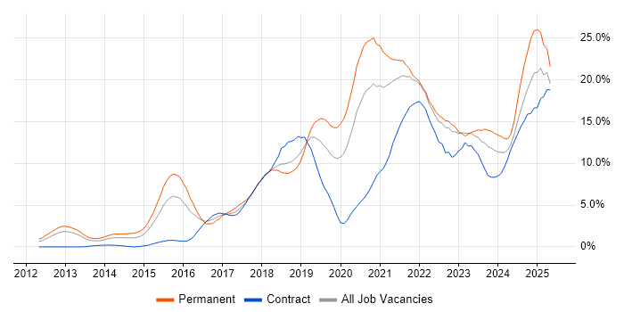 Job vacancy trend for Azure in Derby Job vacancy trend for Azure in Derby