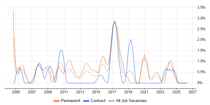 B2B job vacancy trend in Derby