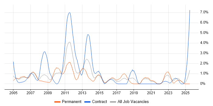 Job vacancy trend for Back Office in Derby Job vacancy trend for Back Office in Derby