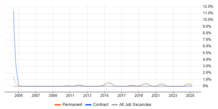 Job vacancy trend for Backend Developer in Derby
