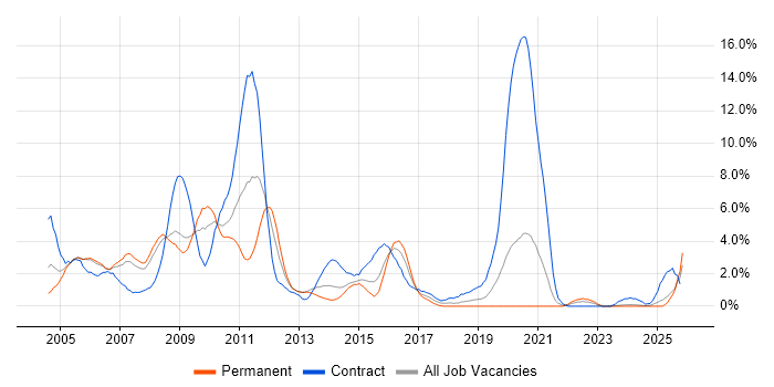 Banking job vacancy trend in Derby