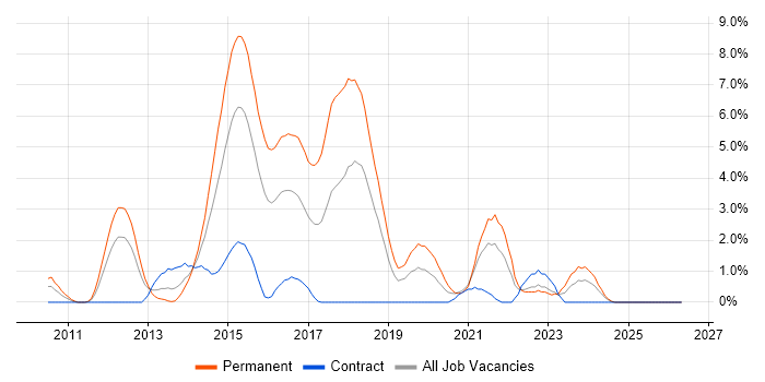 BDD job vacancy trend in Derby
