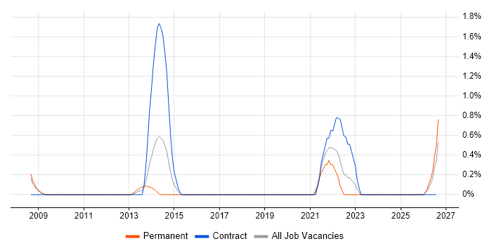 Behavioural Change job vacancy trend in Derby