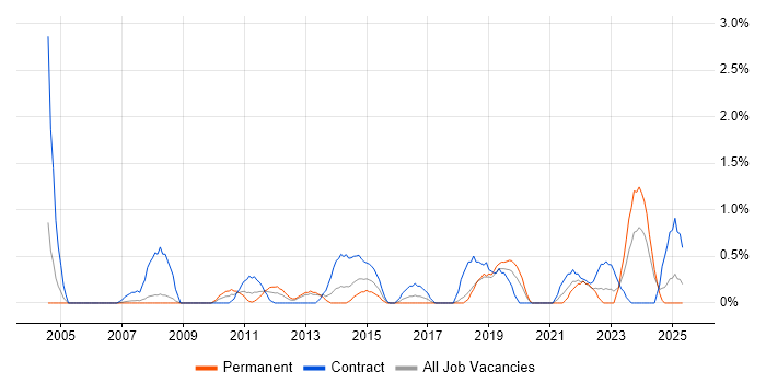 Job vacancy trend for Benchmarking in Derby Job vacancy trend for Benchmarking in Derby