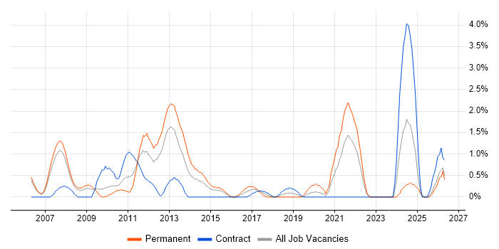 BGP job vacancy trend in Derby