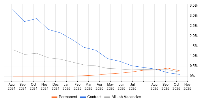 Bicep job vacancy trend in Derby