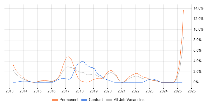 Job vacancy trend for Big Data in Derby Job vacancy trend for Big Data in Derby