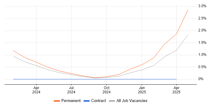 Job vacancy trend for BigQuery in Derby