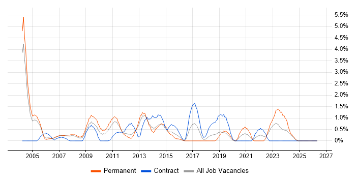 Billing job vacancy trend in Derby