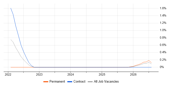 Biomedicine job vacancy trend in Derby