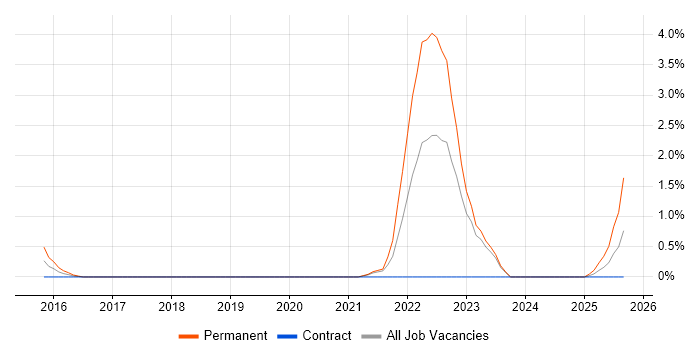 Biotechnology job vacancy trend in Derby