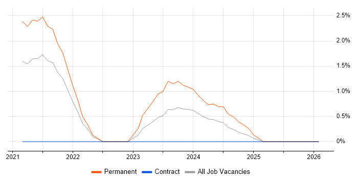 Blazor job vacancy trend in Derby