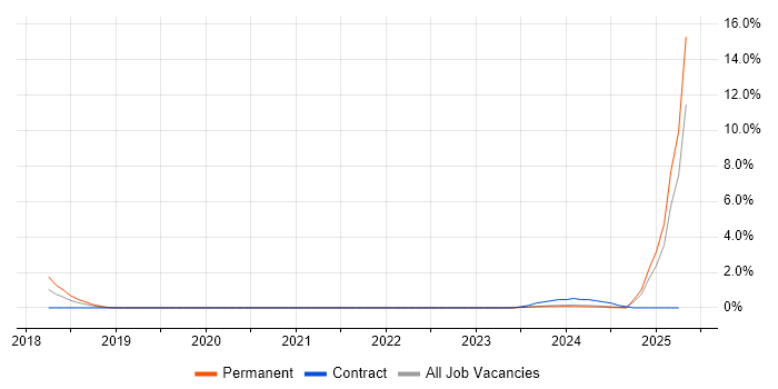 Job vacancy trend for Blockchain in Derby