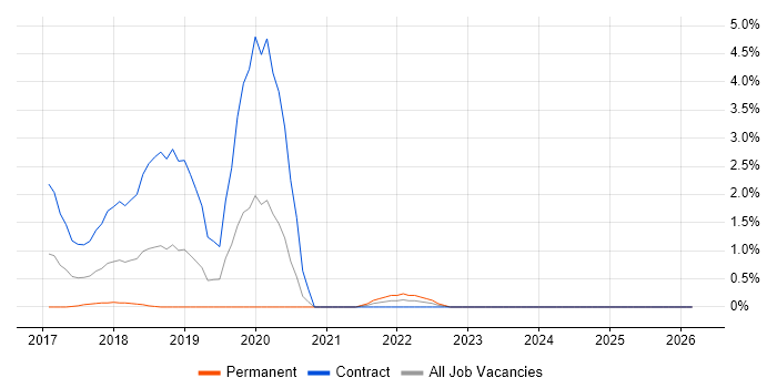 Boomi job vacancy trend in Derby