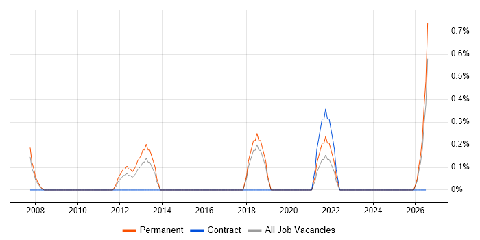 Brand Awareness job vacancy trend in Derby