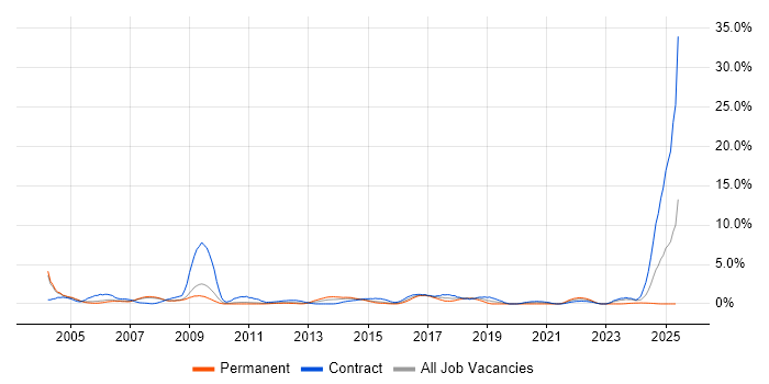 Job vacancy trend for Break/Fix in Derby Job vacancy trend for Break/Fix in Derby