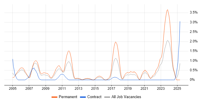 Job vacancy trend for Broadband in Derby Job vacancy trend for Broadband in Derby