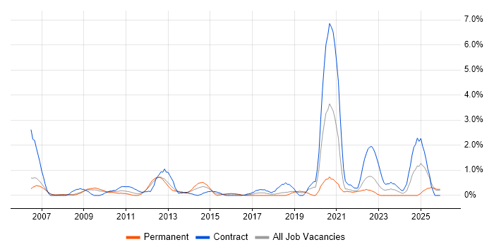Budgeting job vacancy trend in Derby