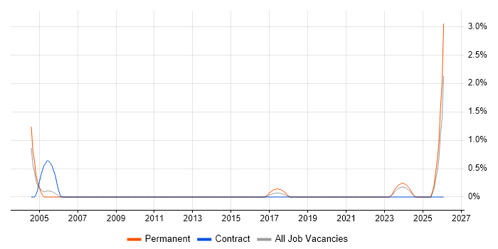 Build Manager job vacancy trend in Derby