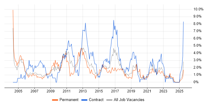 Job vacancy trend for Business Analysis in Derby Job vacancy trend for Business Analysis in Derby