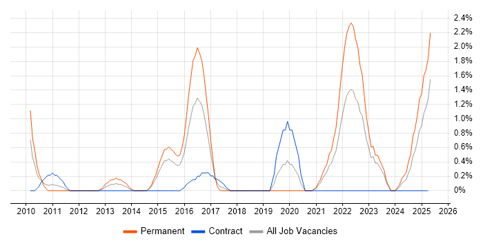 Job vacancy trend for Business Analytics in Derby Job vacancy trend for Business Analytics in Derby