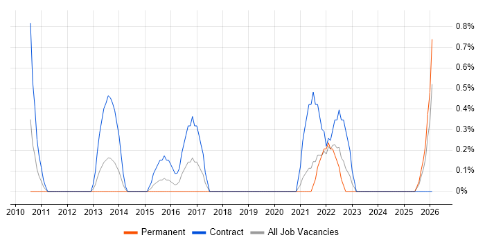 Business Change Management job vacancy trend in Derby