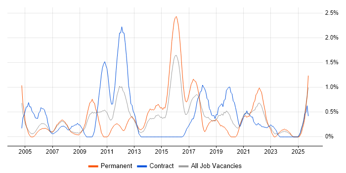 Business Continuity job vacancy trend in Derby