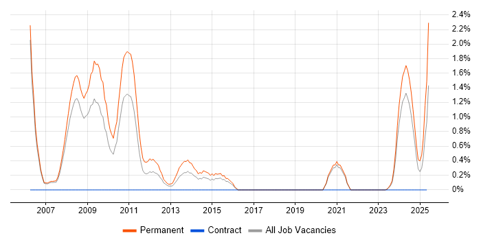 Job vacancy trend for Business Development Manager in Derby Job vacancy trend for Business Development Manager in Derby