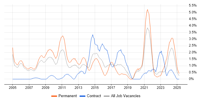 Job vacancy trend for Business Development in Derby Job vacancy trend for Business Development in Derby