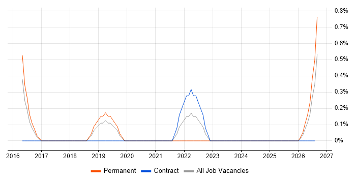 Business Intelligence Data Analyst job vacancy trend in Derby